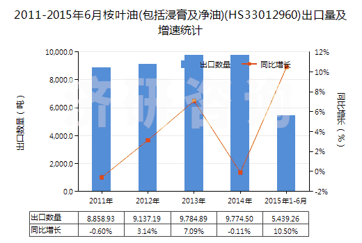 2011-2015年6月桉葉油(包括浸膏及凈油)(HS33012960)出口量及增速統(tǒng)計(jì) 2011-2015年6月桉葉油(包括浸膏及凈油)(HS33012960)出口量及增速統(tǒng)計(jì)